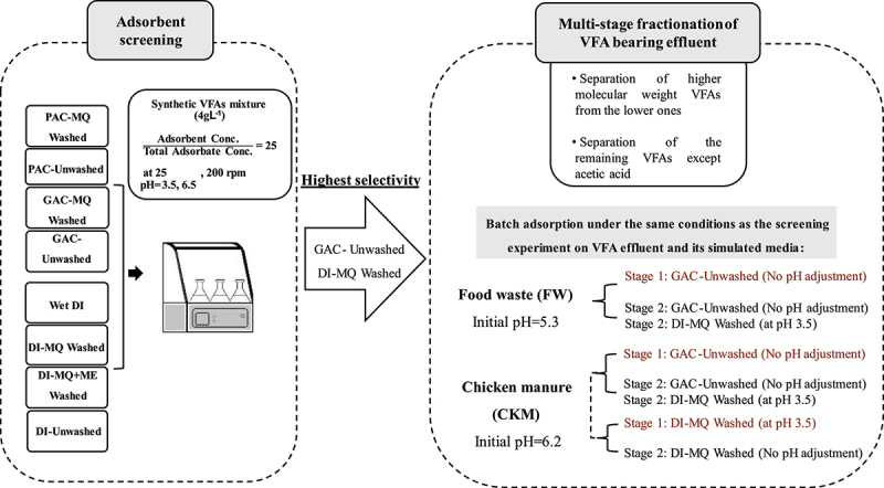 Fractionation of waste-derived volatile fatty acids by multi-stage adsorption using activated charcoal and Diaion HP-20 resin.