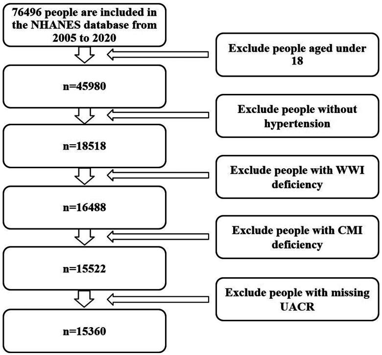 Application value of weight-adjusted waist circumference index and cardiometabolic index in hypertensive patients with albuminuria: results from the National Health and Nutrition Examination Survey 2005-2020.