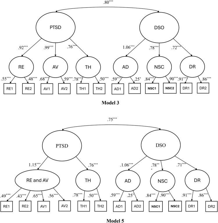 Validation of the International Trauma Interview (ITI) among treatment-seeking people with adverse childhood experiences in South Korea.