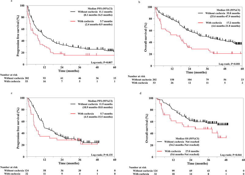 Clinical impact of cancer cachexia on the outcome of patients with non-small cell lung cancer with PD-L1 tumor proportion scores of ≥50% receiving pembrolizumab monotherapy versus immune checkpoint inhibitor with chemotherapy.