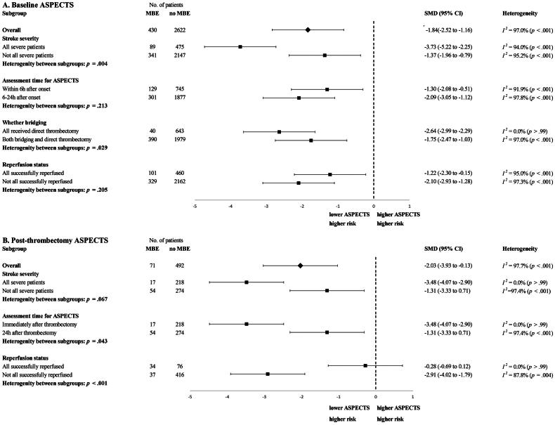 Neuroimaging predictors of malignant brain oedema after thrombectomy in ischemic stroke: a systematic review and meta-analysis.