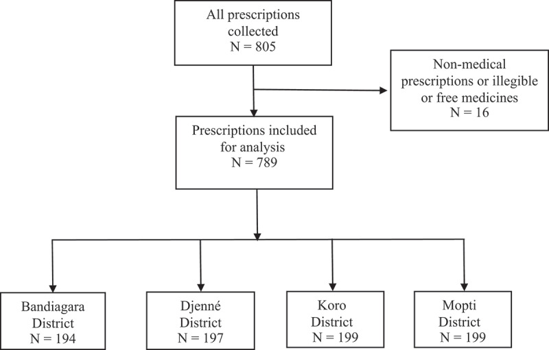 Irrational medicine use and its associated factors in conflict-affected areas in Mali: a cross-sectional study.