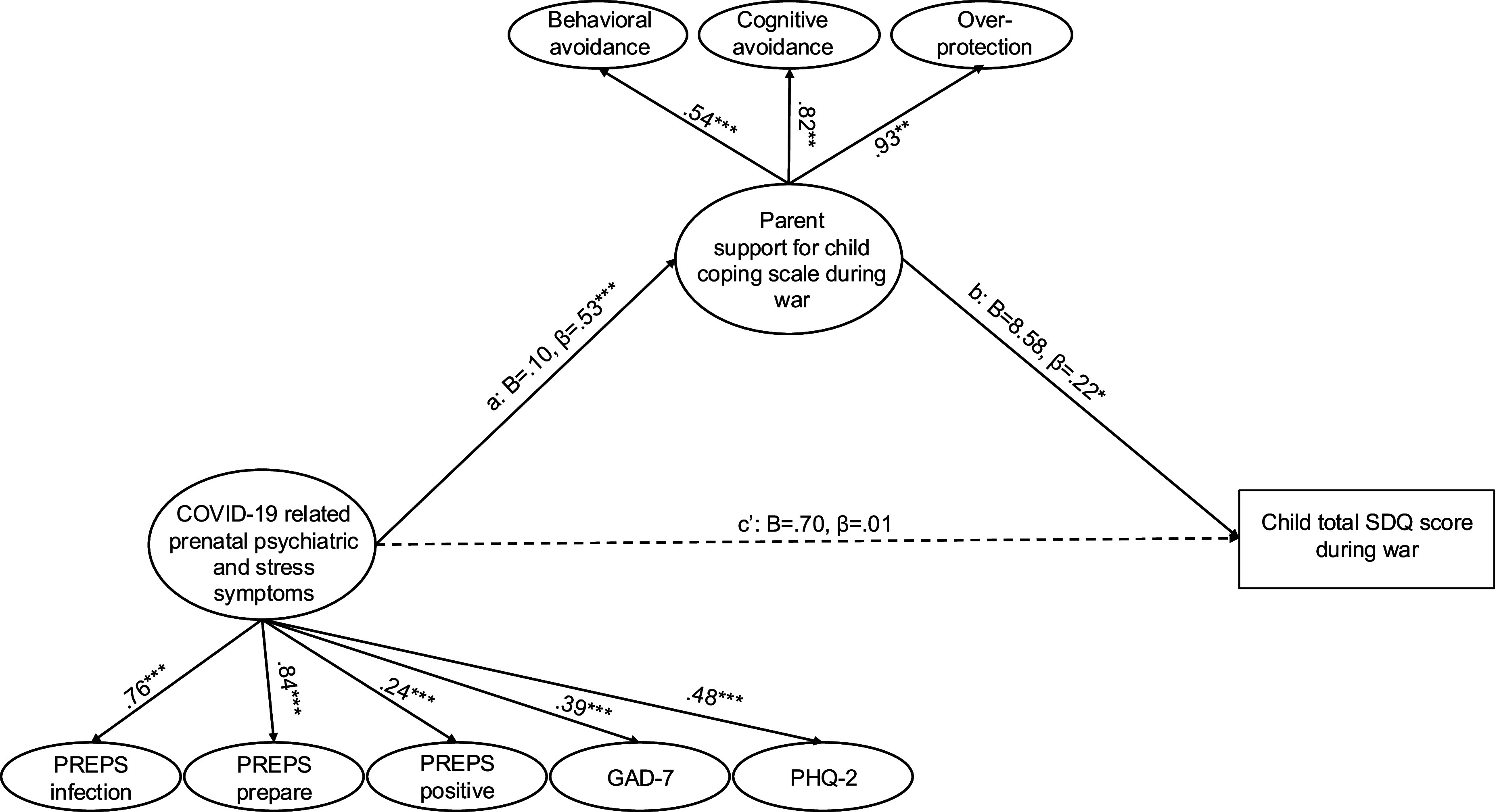 The role of prenatal stress and maternal trauma responses in predicting children's mental health during war.