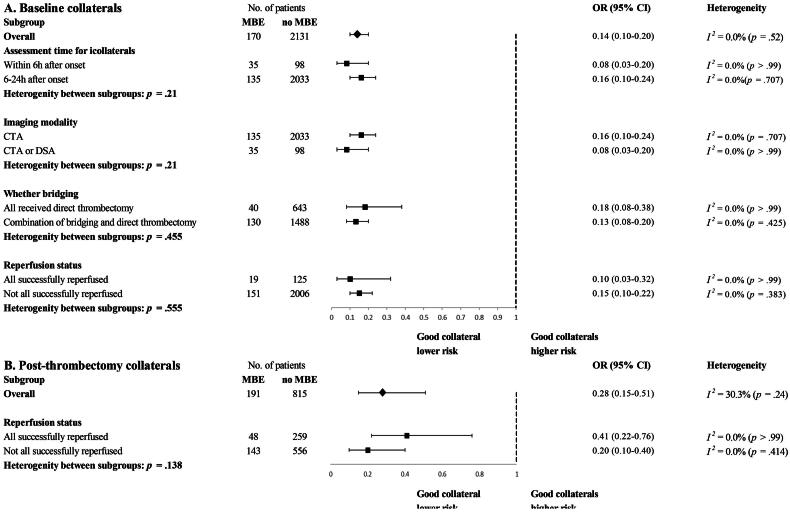 Neuroimaging predictors of malignant brain oedema after thrombectomy in ischemic stroke: a systematic review and meta-analysis.