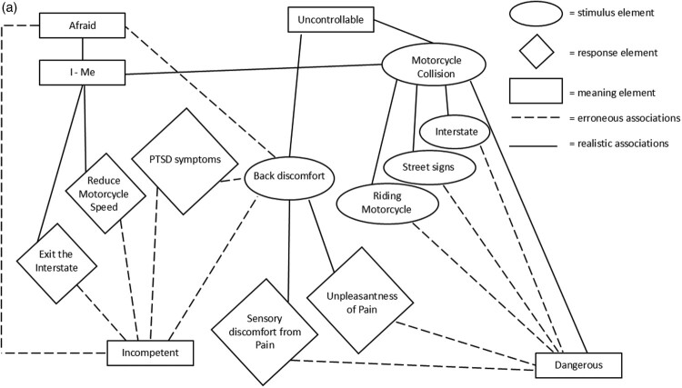 The pain of PTSD: integrating persistent or chronic pain within emotional processing theory of posttraumatic stress disorder.