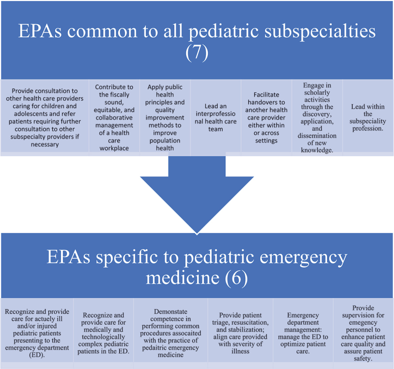 The emergence of academic pediatric acute and urgent care fellowships: entrustable professional activities.