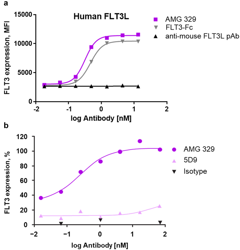Development and preclinical characterization of AMG 329: a human antibody neutralizing FLT3 ligand.