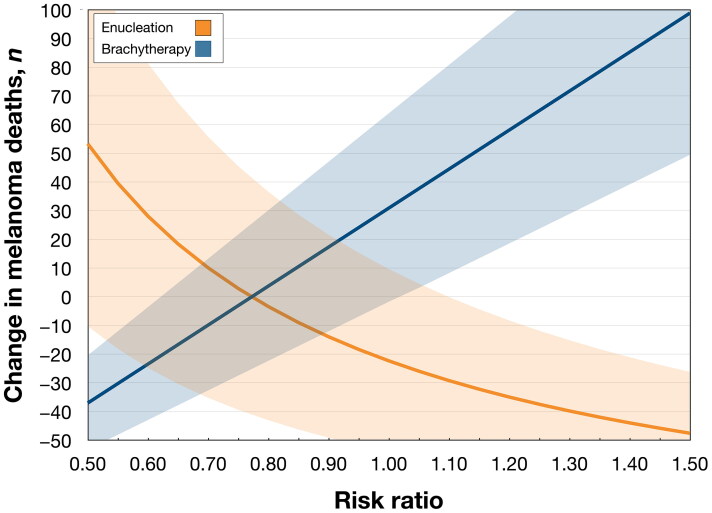 Threshold analysis of mortality outcomes in the collaborative ocular melanoma study (COMS).