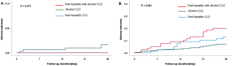 Aetiology of chronic liver disease is a valuable factor for stratifying adverse outcomes of acute decompensation: prospective observational study.