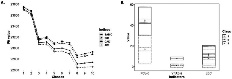 Co-occurrence of posttraumatic stress disorder symptoms and food addiction in a large Polish sample: latent profile analysis.
