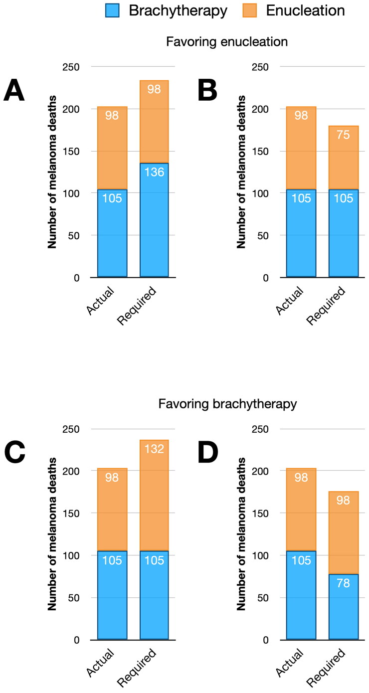 Threshold analysis of mortality outcomes in the collaborative ocular melanoma study (COMS).