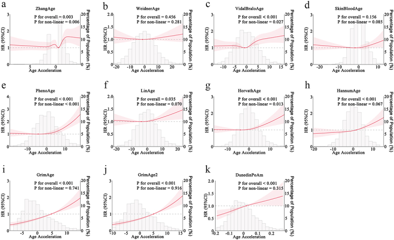 GrimAge and GrimAge2 Age Acceleration effectively predict mortality risk: a retrospective cohort study.