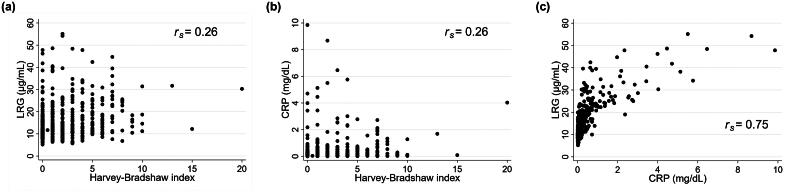 Leucine-rich alpha-2 glycoprotein in combination with C-reactive protein for predicting endoscopic activity in Crohn's disease: a single-centre, cross-sectional study.