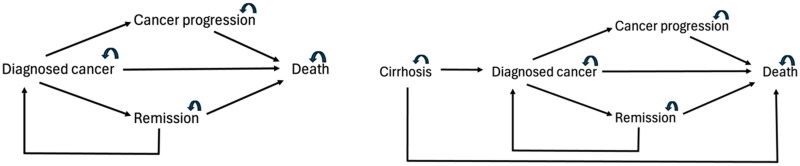 Cost-effectiveness analysis of artificial intelligence (AI) in earlier detection of liver lesions in cirrhotic patients at risk of hepatocellular carcinoma in Italy.
