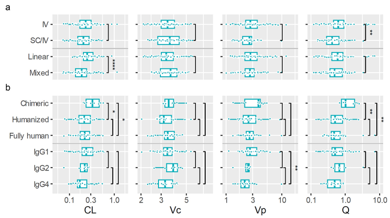 Does one model fit all mAbs? An evaluation of population pharmacokinetic models.
