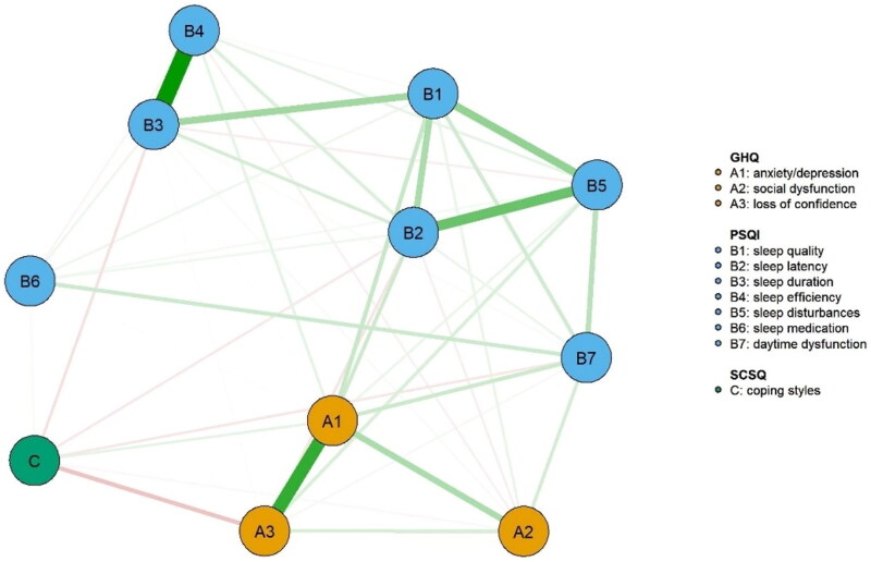 Network characteristics of comorbid symptoms in alcohol use disorder.