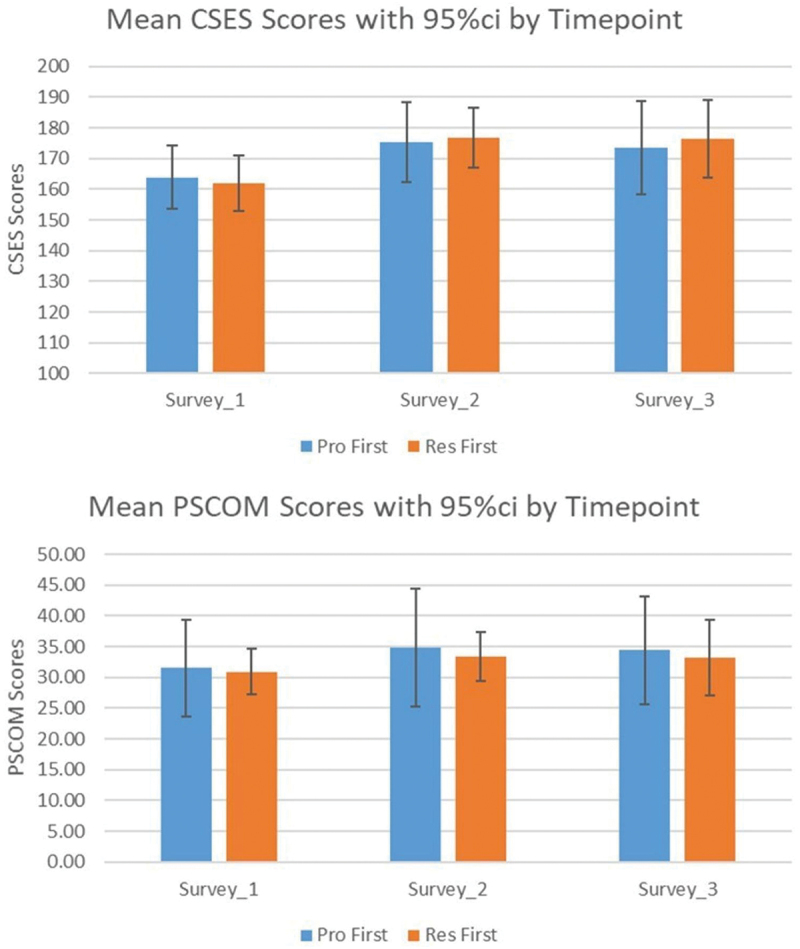 A cluster randomised crossover trial of single resilience and professionalism tutorials among undergraduate medical students.