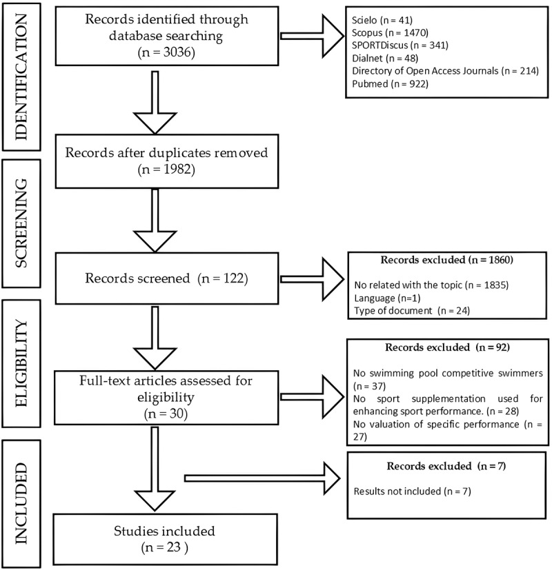 Sport supplementation in competitive swimmers: a systematic review with meta-analysis.