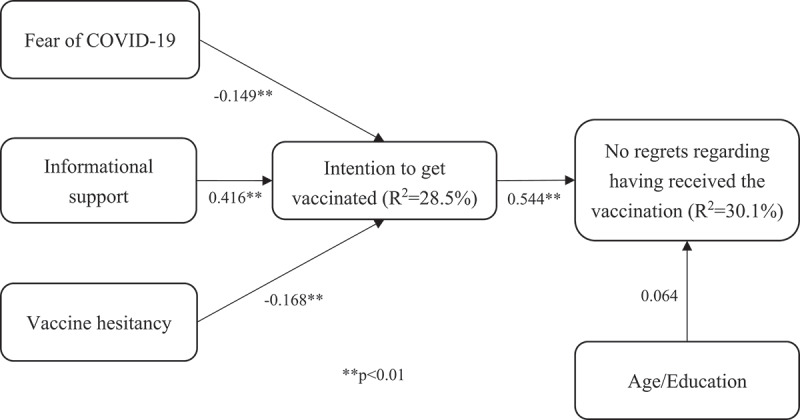 Response to COVID-19 vaccination: Psychological stress and intentions of nursing personnel in Taiwan.