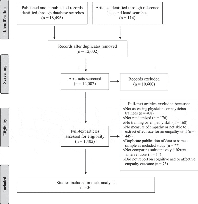 Teaching cognitive and affective empathy in medicine: a systematic review and meta-analysis of randomized controlled trials.