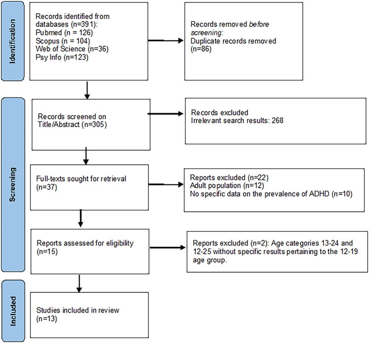 Prevalence of attention deficit hyperactivity disorder in homeless children and adolescents: A systematic review and meta-analysis.