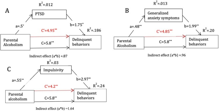 Associations between parental alcoholism and delinquent behaviours among youth: exploring serial and parallel mediation by posttraumatic stress disorder symptoms, anxiety symptoms and impulsivity.