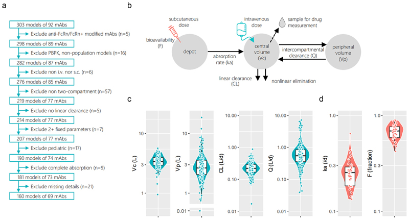 Does one model fit all mAbs? An evaluation of population pharmacokinetic models.