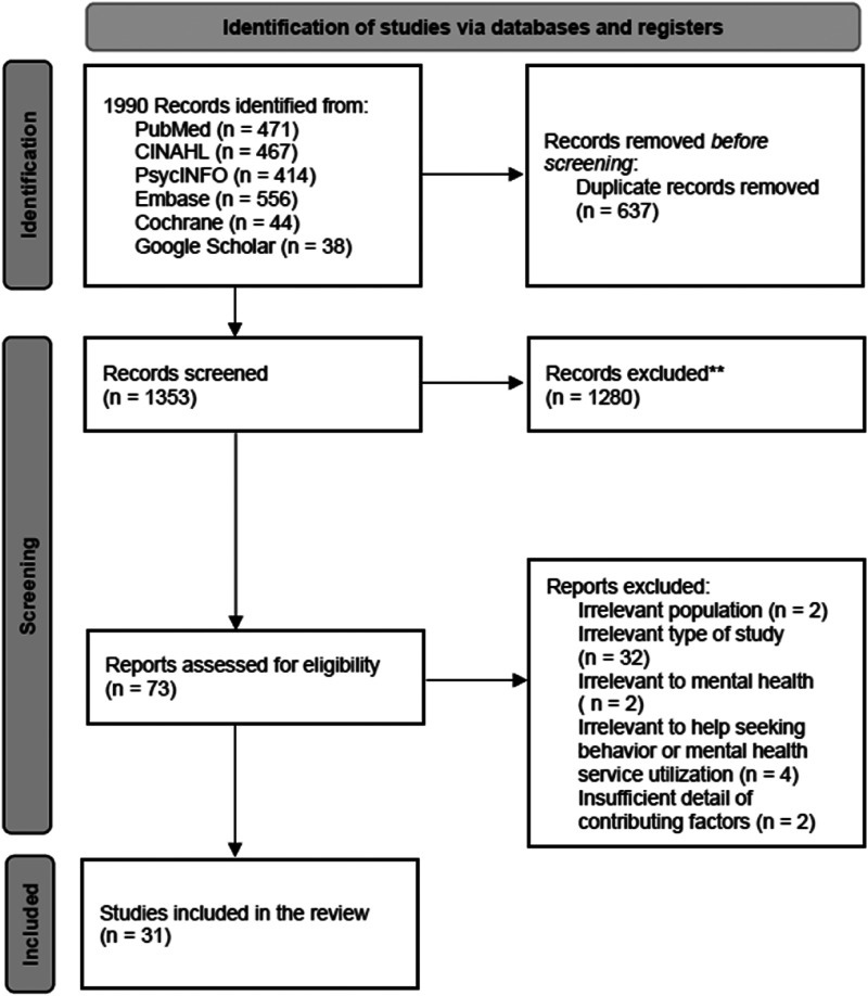 Mental health help-seeking behaviours of East Asian immigrants: a scoping review.