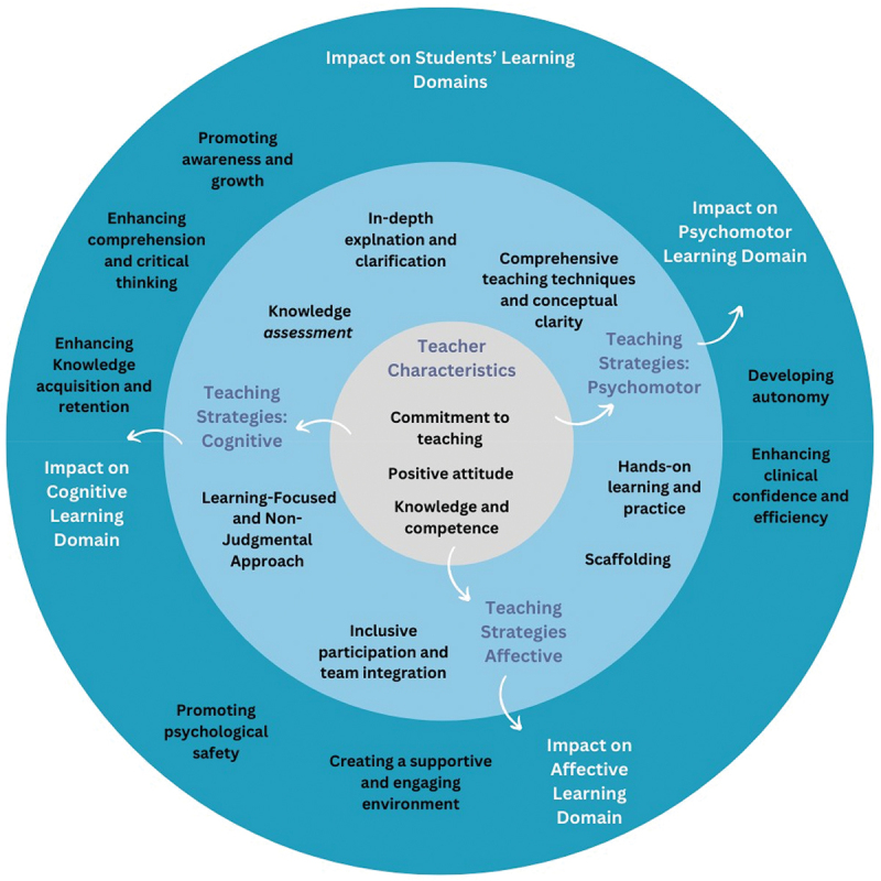 Exploring the impact of an interventional approach to resident teaching in anesthesiology clerkships.