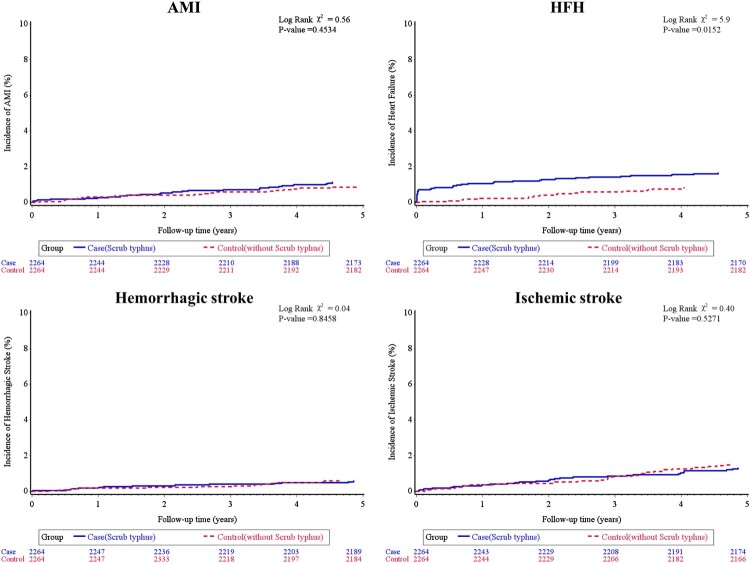 Beyond the infection: mapping the risk of cardiovascular events post-scrub typhus in a nationwide cohort study.