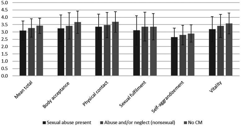Childhood abuse and neglect and adult body attitude.