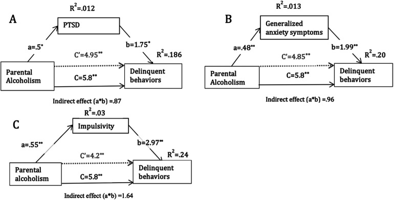 Associations between parental alcoholism and delinquent behaviours among youth: exploring serial and parallel mediation by posttraumatic stress disorder symptoms, anxiety symptoms and impulsivity.