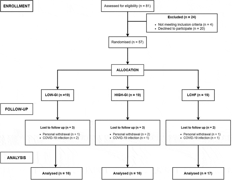 Exploring the non-targeted metabolomic landscape in endurance-trained runners following 10 weeks of different dietary patterns and concomitant training.