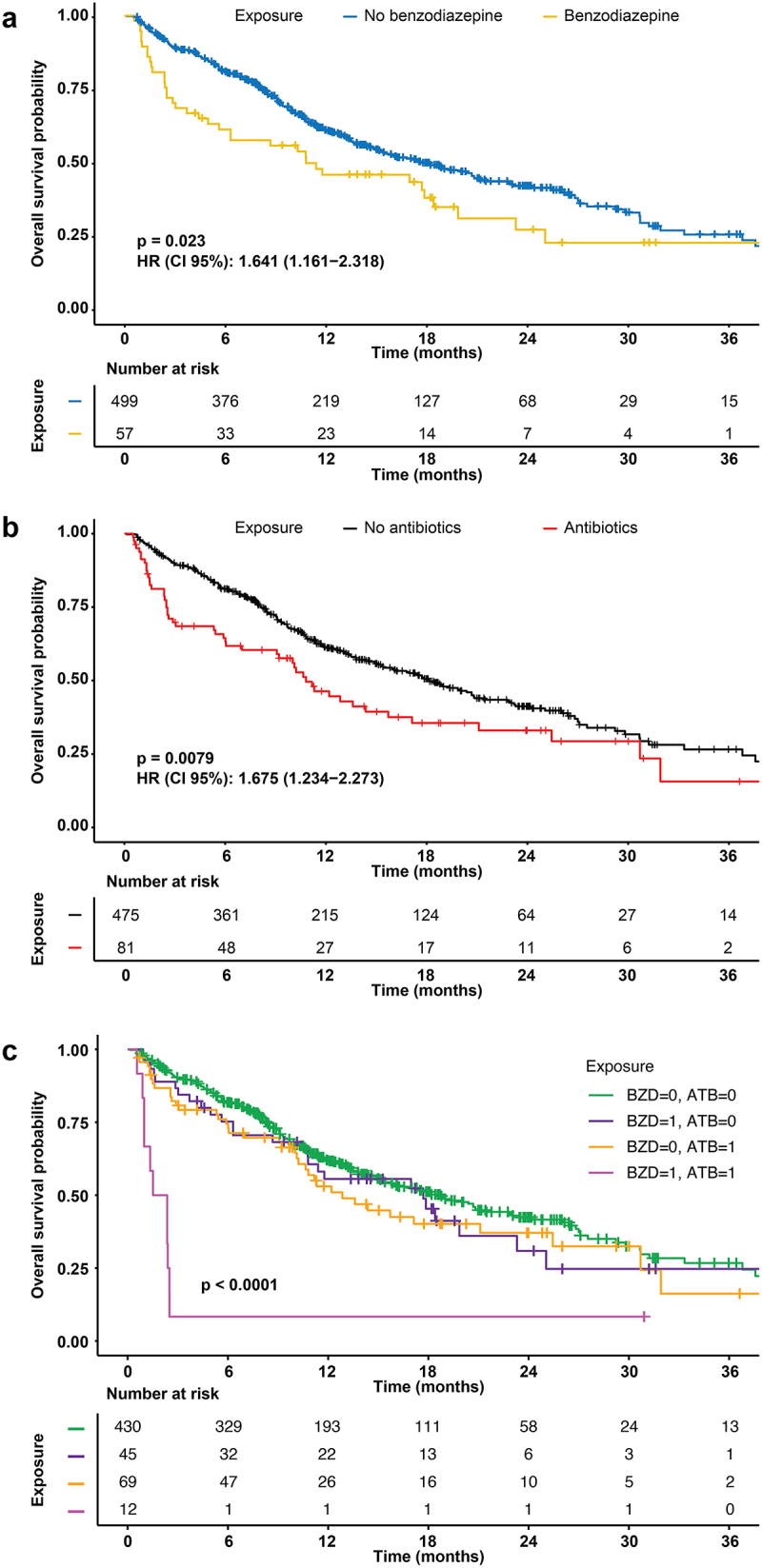 Benzodiazepines interfere with the efficacy of pembrolizumab-based cancer immunotherapy. Results of a nationwide cohort study including over 50,000 participants with advanced lung cancer.