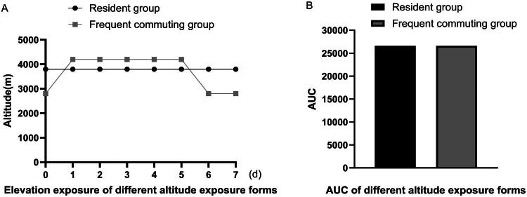 Association of exposure duration, modality, and polycythaemia with hyperuricaemia among han male immigrants at high altitudes: a cross-sectional study.