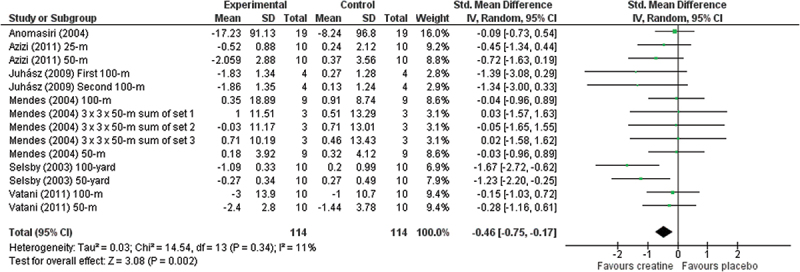 Sport supplementation in competitive swimmers: a systematic review with meta-analysis.