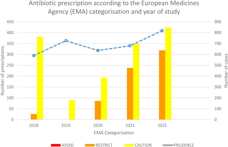 Perioperative drug management in non-critical companion animals: a retrospective study at a Spanish veterinary teaching hospital (2018-2022).