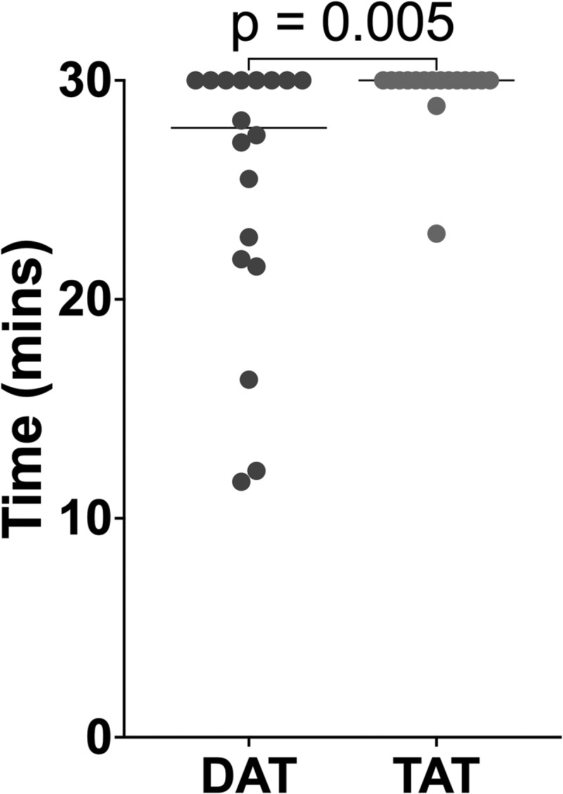 Pharmacodynamic effects of early aspirin withdrawal after percutaneous coronary intervention in patients with atrial fibrillation treated with ticagrelor or prasugrel.