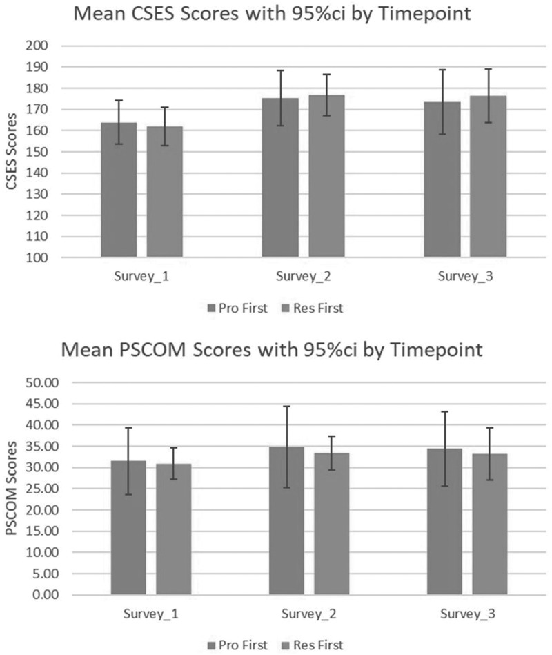 A cluster randomised crossover trial of single resilience and professionalism tutorials among undergraduate medical students.