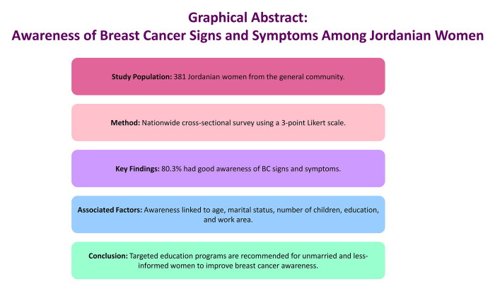 Knowledge and awareness of breast cancer signs and symptoms among Jordanian women.
