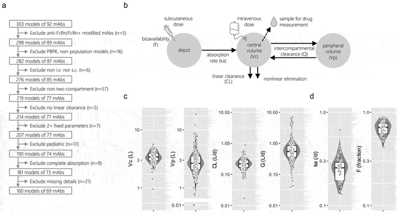 Does one model fit all mAbs? An evaluation of population pharmacokinetic models.