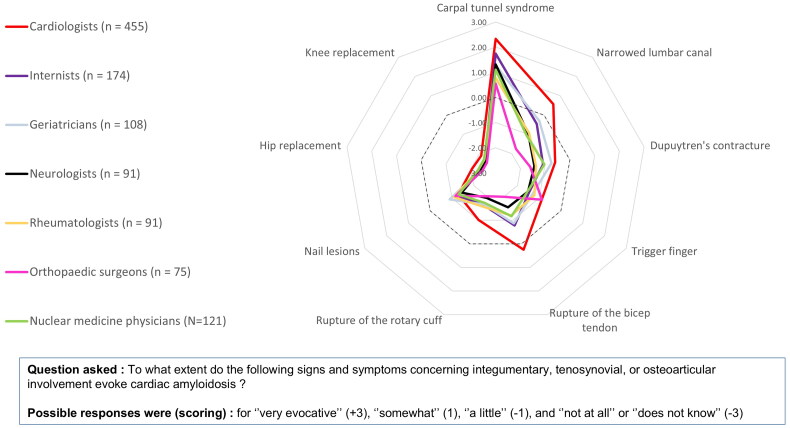 Diagnostic pathway for cardiac amyloidosis from the healthcare professional's perspective: results from the French DIAM-ATTR survey.