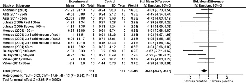 Sport supplementation in competitive swimmers: a systematic review with meta-analysis.