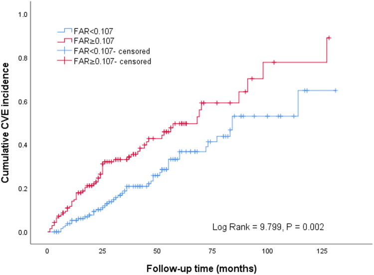 Fibrinogen/albumin ratio is associated with first-ever cardiovascular events in patients with peritoneal dialysis.