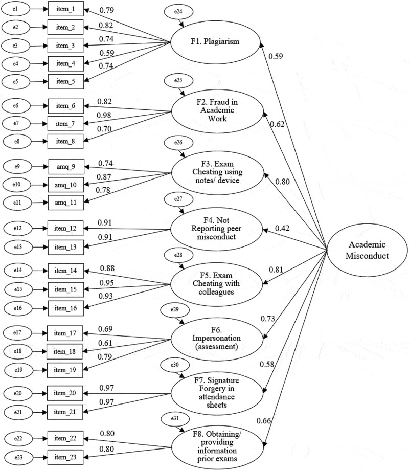 Validation of the academic misconduct questionnaire: exploring predictors of student misconduct.