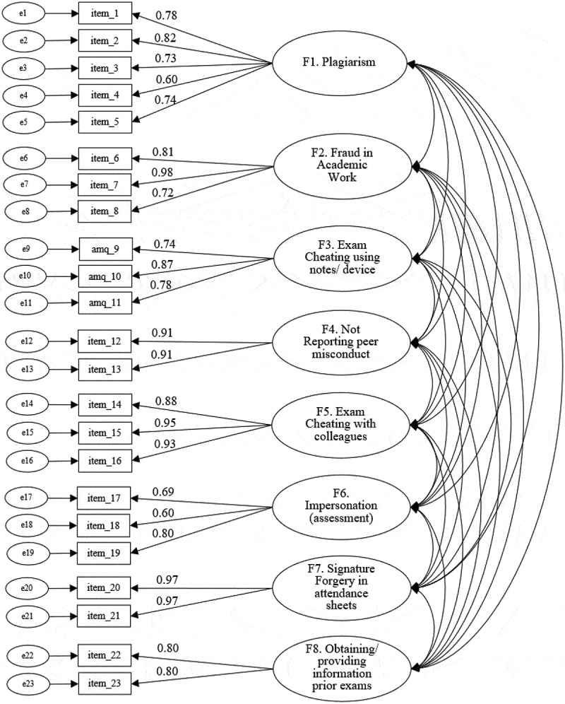 Validation of the academic misconduct questionnaire: exploring predictors of student misconduct.