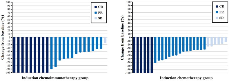 Chemoimmunotherapy as induction treatment in concurrent chemoradiotherapy for patients with nasopharyngeal carcinoma stage IVa.
