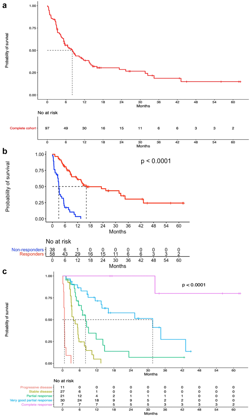 CD200 immune checkpoint expression is associated with inferior outcome in multiple myeloma patients treated with anti-CD38 monoclonal antibodies.