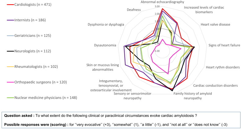Diagnostic pathway for cardiac amyloidosis from the healthcare professional's perspective: results from the French DIAM-ATTR survey.