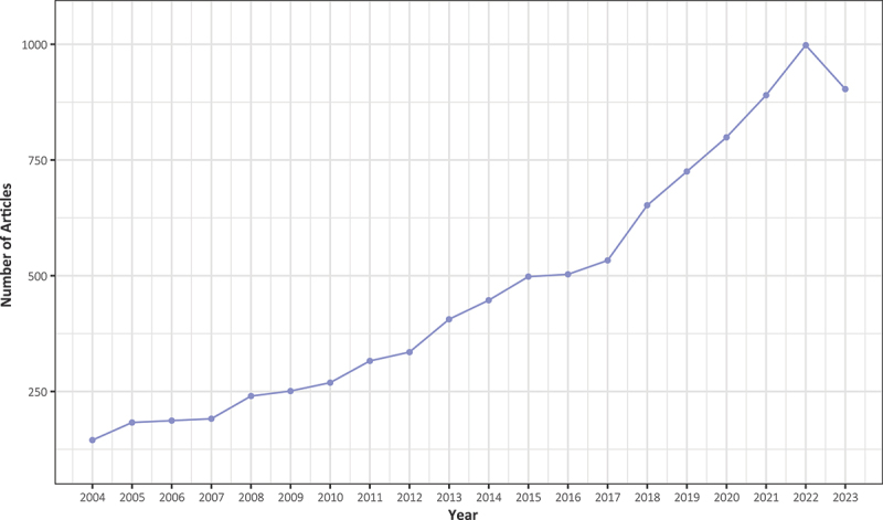 Evolution of research trends and emerging hotspots in bioelectrical impedance analysis over the last two decades: a bibliometric analysis.